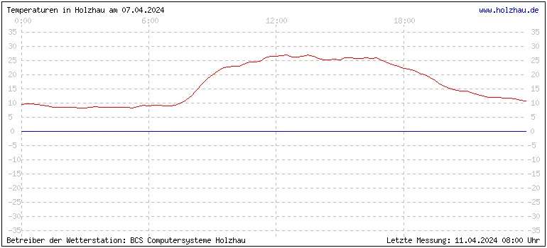 Temperaturen in Holzhau und das Wetter in Sachsen 07.04.2024