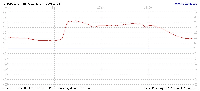 Temperaturen in Holzhau und das Wetter in Sachsen 07.06.2024