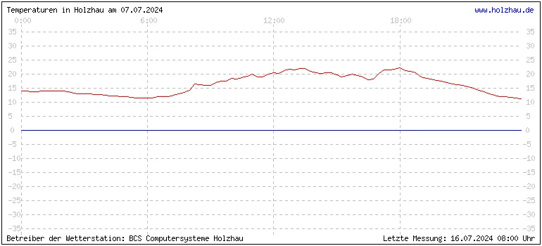 Temperaturen in Holzhau und das Wetter in Sachsen 07.07.2024