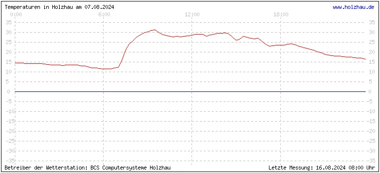 Temperaturen in Holzhau und das Wetter in Sachsen 07.08.2024