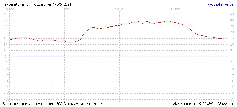 Temperaturen in Holzhau und das Wetter in Sachsen 07.09.2024