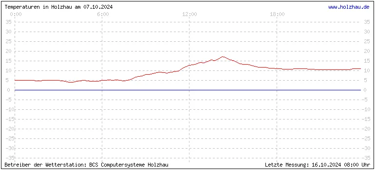 Temperaturen in Holzhau und das Wetter in Sachsen 07.10.2024