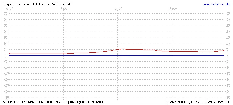 Temperaturen in Holzhau und das Wetter in Sachsen 07.11.2024