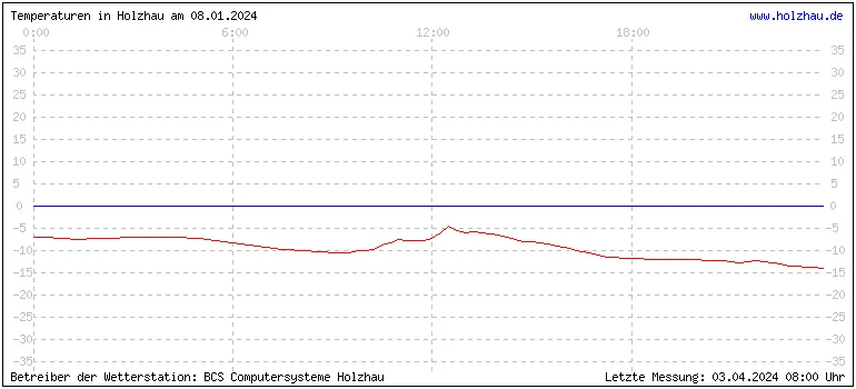 Temperaturen in Holzhau und das Wetter in Sachsen 08.01.2024