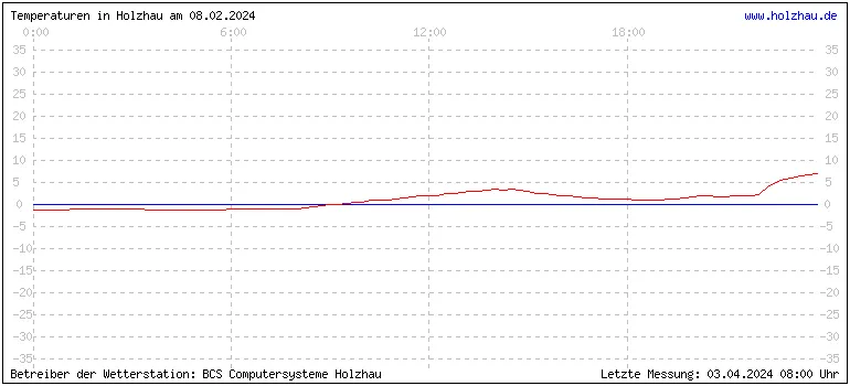 Temperaturen in Holzhau und das Wetter in Sachsen 08.02.2024