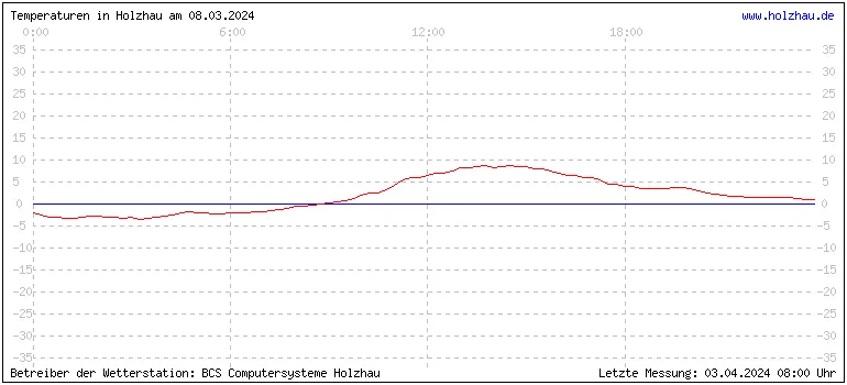 Temperaturen in Holzhau und das Wetter in Sachsen 08.03.2024