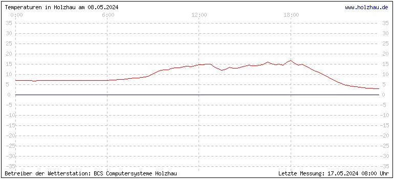 Temperaturen in Holzhau und das Wetter in Sachsen 08.05.2024