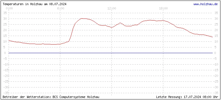 Temperaturen in Holzhau und das Wetter in Sachsen 08.07.2024