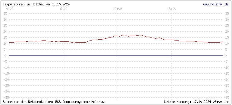 Temperaturen in Holzhau und das Wetter in Sachsen 08.10.2024