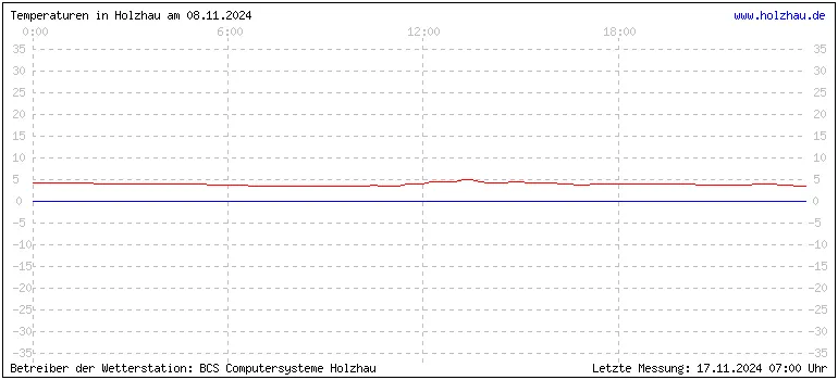 Temperaturen in Holzhau und das Wetter in Sachsen 08.11.2024