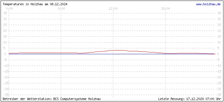 Temperaturen in Holzhau und das Wetter in Sachsen 08.12.2024