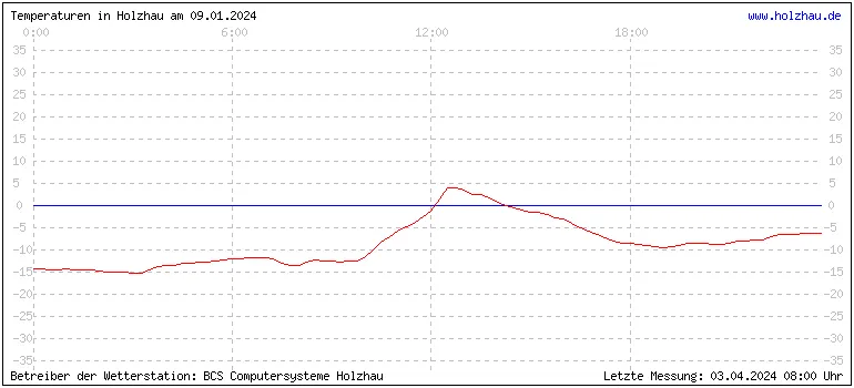 Temperaturen in Holzhau und das Wetter in Sachsen 09.01.2024