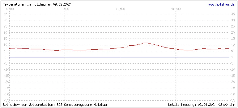 Temperaturen in Holzhau und das Wetter in Sachsen 09.02.2024