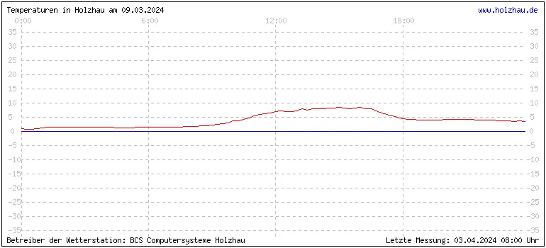 Temperaturen in Holzhau und das Wetter in Sachsen 09.03.2024