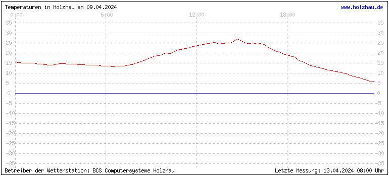 Temperaturen in Holzhau und das Wetter in Sachsen 09.04.2024