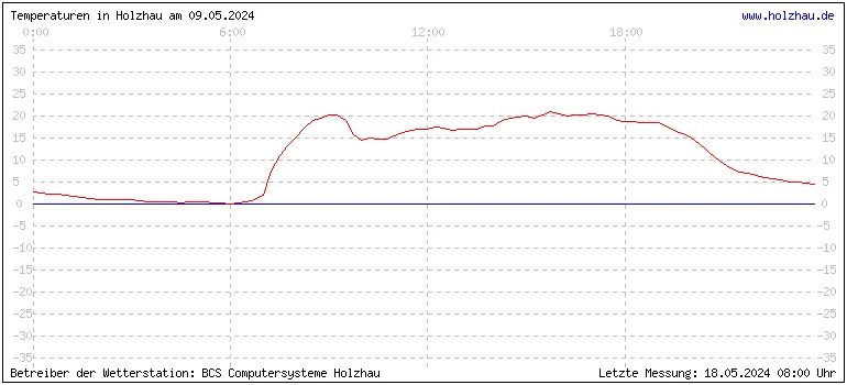 Temperaturen in Holzhau am 09.05.2024 Temperaturen in Holzhau und das Wetter in Sachsen 09.05.2024