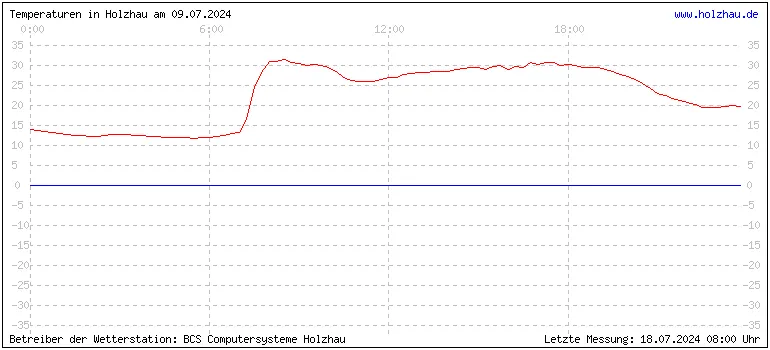 Temperaturen in Holzhau und das Wetter in Sachsen 09.07.2024