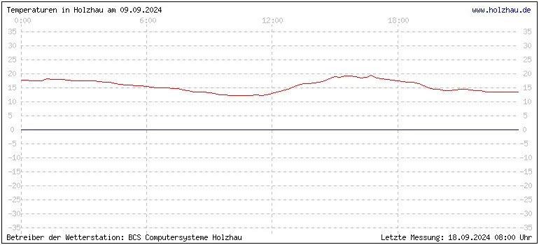 Temperaturen in Holzhau und das Wetter in Sachsen 09.09.2024