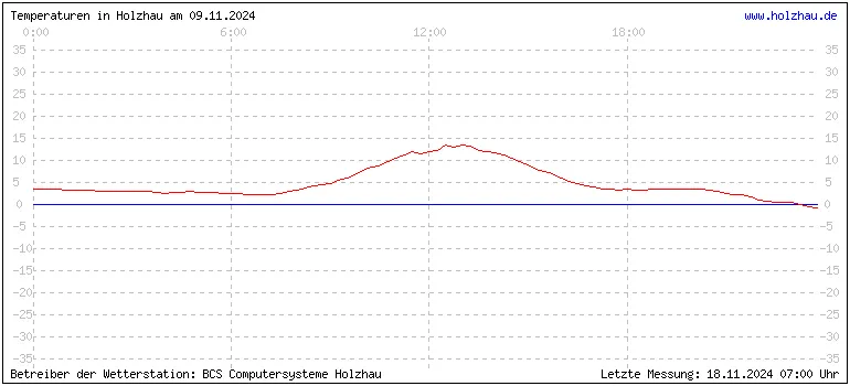 Temperaturen in Holzhau und das Wetter in Sachsen 09.11.2024