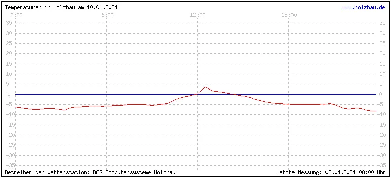 Temperaturen in Holzhau und das Wetter in Sachsen 10.01.2024