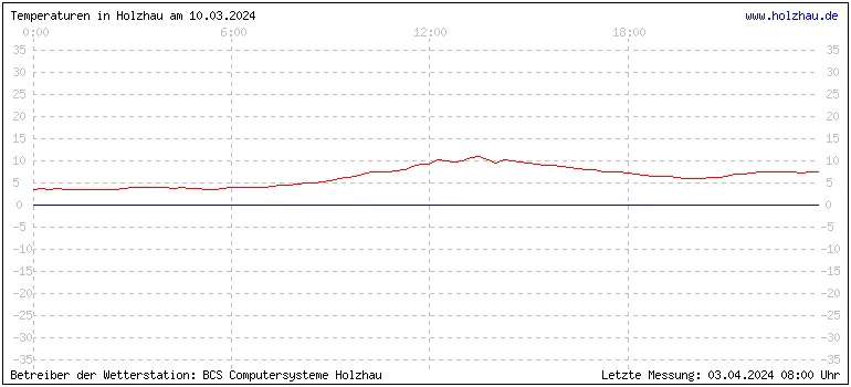 Temperaturen in Holzhau und das Wetter in Sachsen 10.03.2024