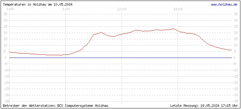 Temperaturen in Holzhau und das Wetter in Sachsen 10.05.2024