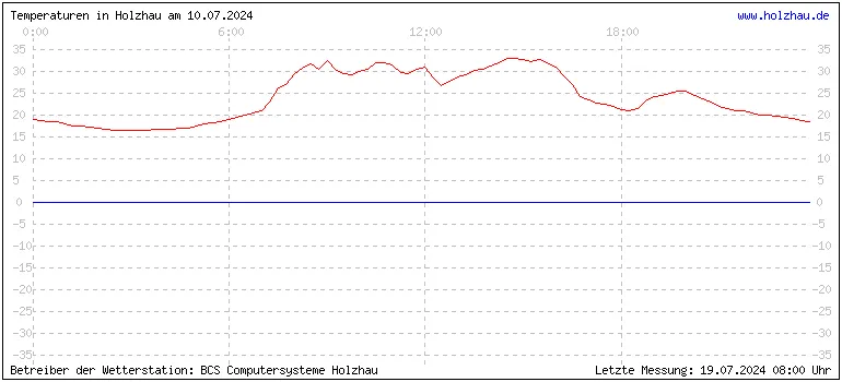 Temperaturen in Holzhau und das Wetter in Sachsen 10.07.2024