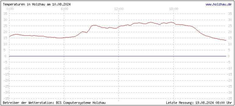 Temperaturen in Holzhau und das Wetter in Sachsen 10.08.2024