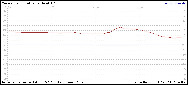 Temperaturen in Holzhau und das Wetter in Sachsen 10.09.2024