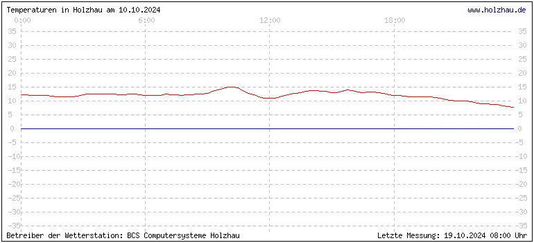 Temperaturen in Holzhau und das Wetter in Sachsen 10.10.2024