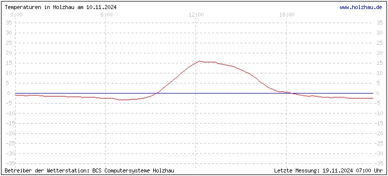 Temperaturen in Holzhau und das Wetter in Sachsen 10.11.2024