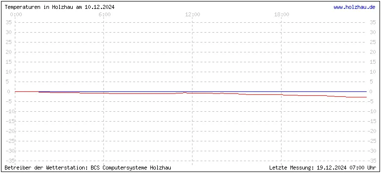 Temperaturen in Holzhau und das Wetter in Sachsen 10.12.2024