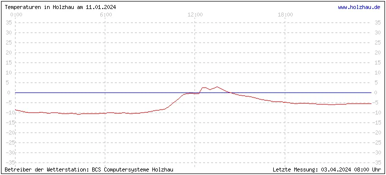 Temperaturen in Holzhau und das Wetter in Sachsen 11.01.2024