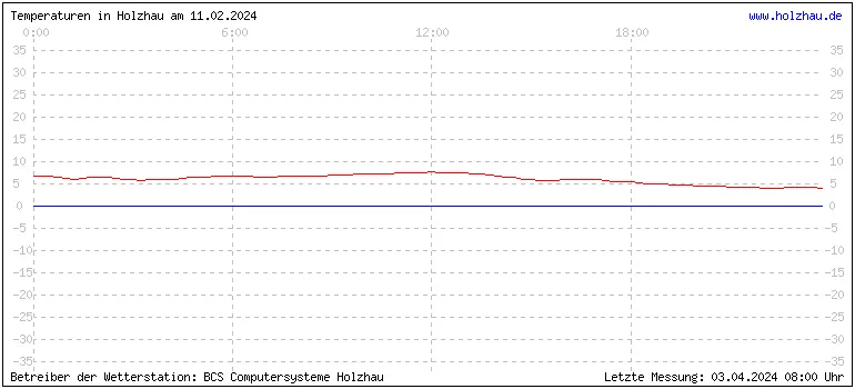 Temperaturen in Holzhau und das Wetter in Sachsen 11.02.2024