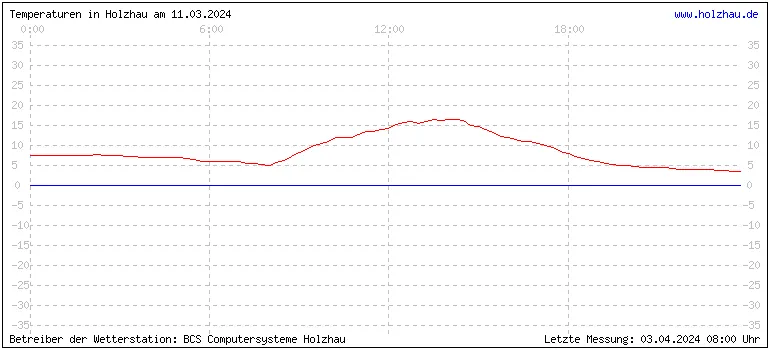 Temperaturen in Holzhau und das Wetter in Sachsen 11.03.2024