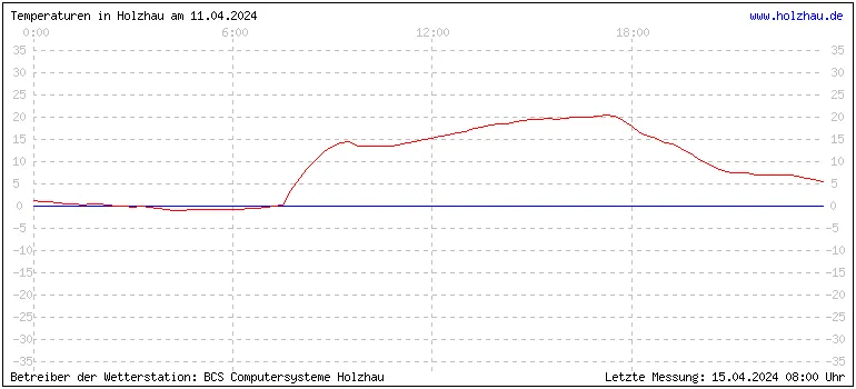 Temperaturen in Holzhau und das Wetter in Sachsen 11.04.2024