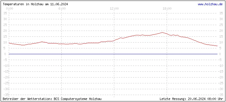 Temperaturen in Holzhau und das Wetter in Sachsen 11.06.2024