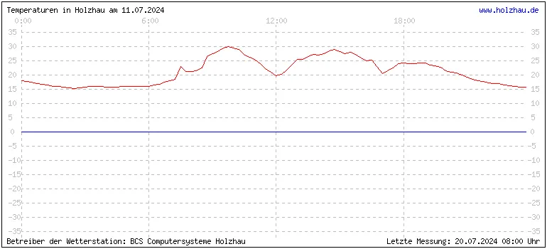 Temperaturen in Holzhau und das Wetter in Sachsen 11.07.2024