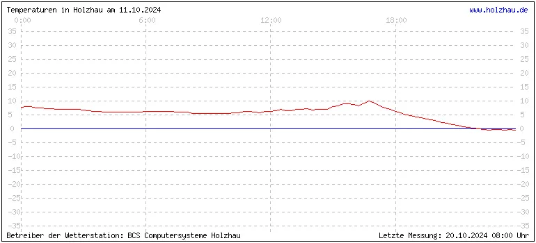 Temperaturen in Holzhau und das Wetter in Sachsen 11.10.2024