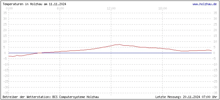 Temperaturen in Holzhau und das Wetter in Sachsen 11.11.2024