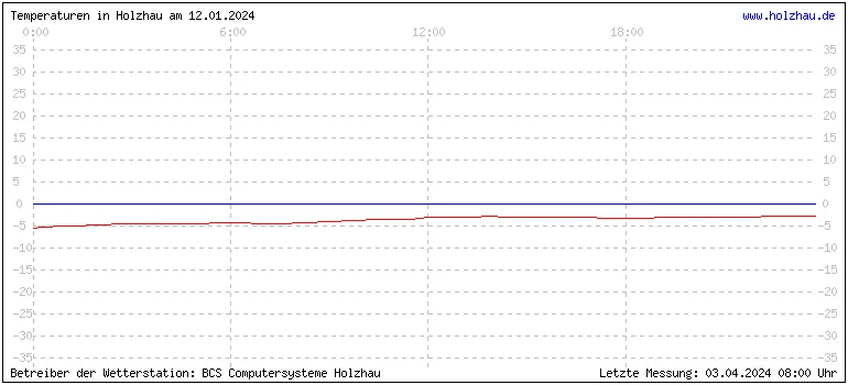 Temperaturen in Holzhau und das Wetter in Sachsen 12.01.2024