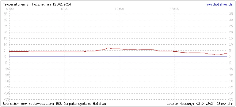 Temperaturen in Holzhau und das Wetter in Sachsen 12.02.2024