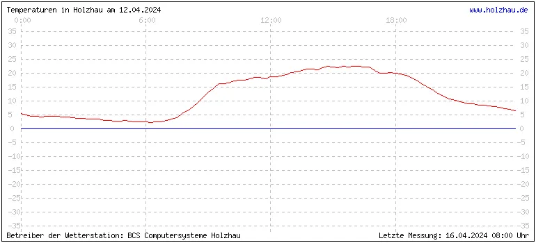 Temperaturen in Holzhau und das Wetter in Sachsen 12.04.2024