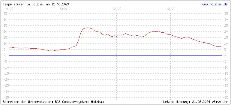 Temperaturen in Holzhau und das Wetter in Sachsen 12.06.2024