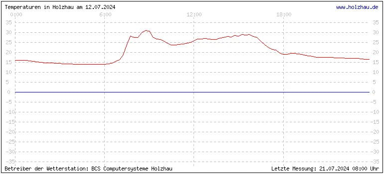 Temperaturen in Holzhau und das Wetter in Sachsen 12.07.2024