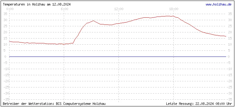 Temperaturen in Holzhau und das Wetter in Sachsen 12.08.2024