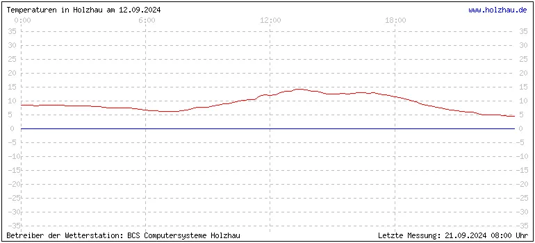 Temperaturen in Holzhau und das Wetter in Sachsen 12.09.2024