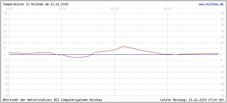 Temperaturen in Holzhau und das Wetter in Sachsen 12.11.2024