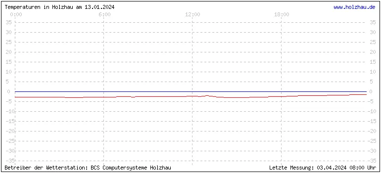 Temperaturen in Holzhau und das Wetter in Sachsen 13.01.2024