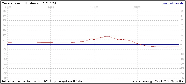 Temperaturen in Holzhau und das Wetter in Sachsen 13.02.2024